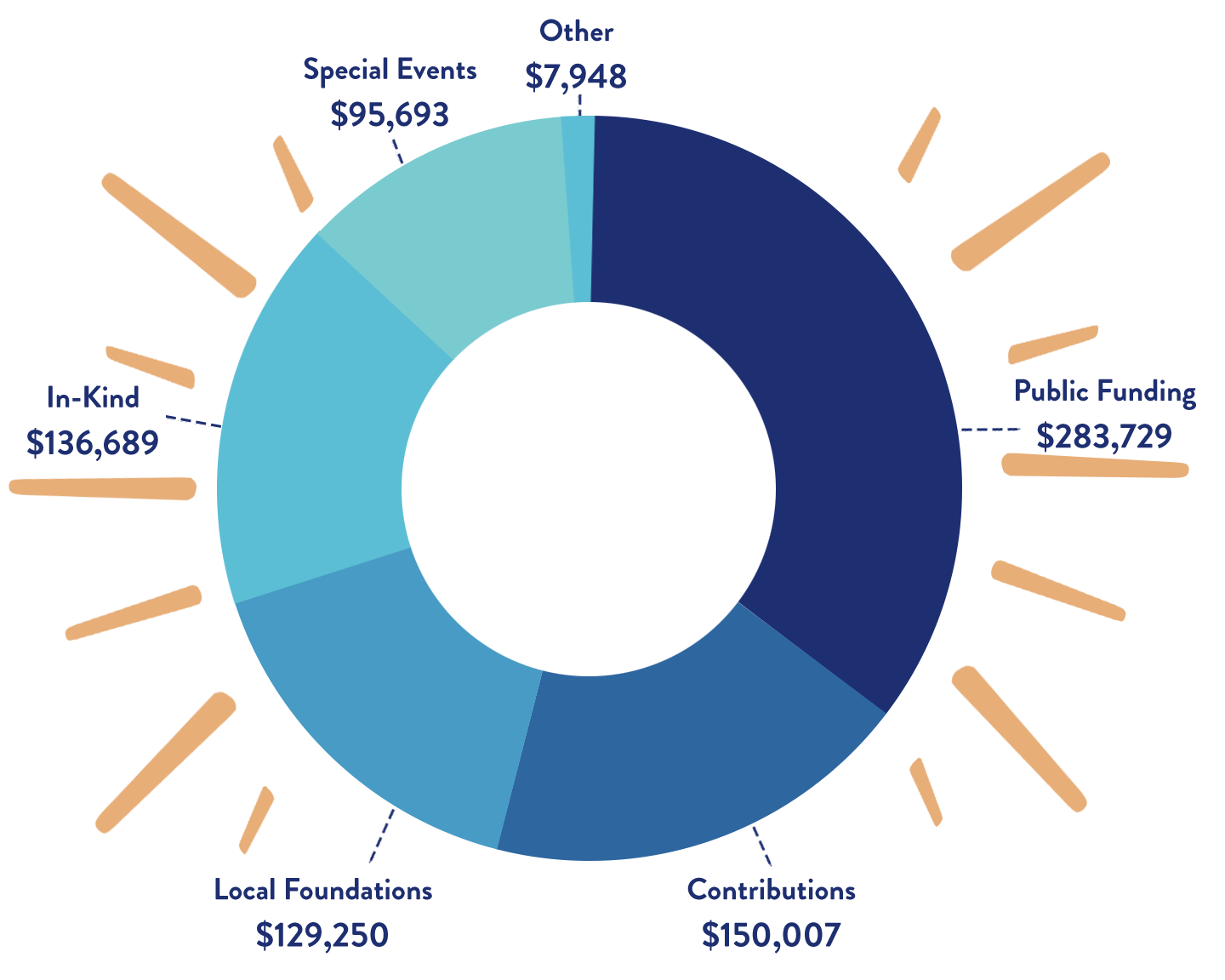 CASA Finances Chart CASA Finances Chart